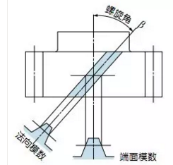 斜齒輪及直齒輪的各種參數(shù)名稱(chēng)及尺寸計(jì)算 斜齒輪及直齒輪的各種參數(shù)名稱(chēng)及尺寸計(jì)算