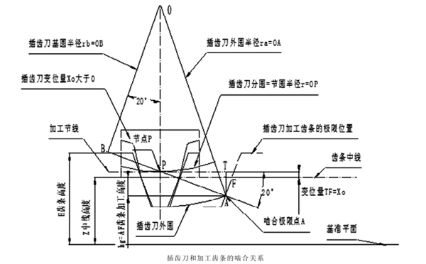插齒刀和加工齒條的嚙合關(guān)系 插齒刀和加工齒條的嚙合關(guān)系