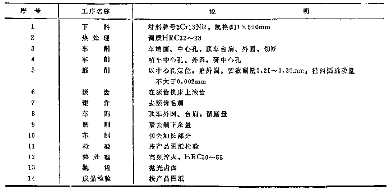 齒輪加工圖 齒輪加工圖